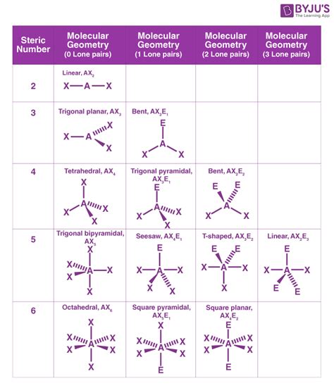 7.2 Electron Pair Geometry versus Molecular Structure.